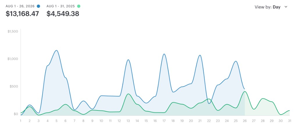 Line graph comparing August 2026 client revenue of $13,168.47 against August 2025 revenue of $4,549.38