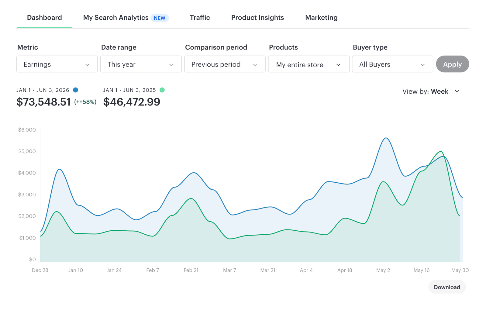 Store earnings dashboard with 58% year-over-year growth