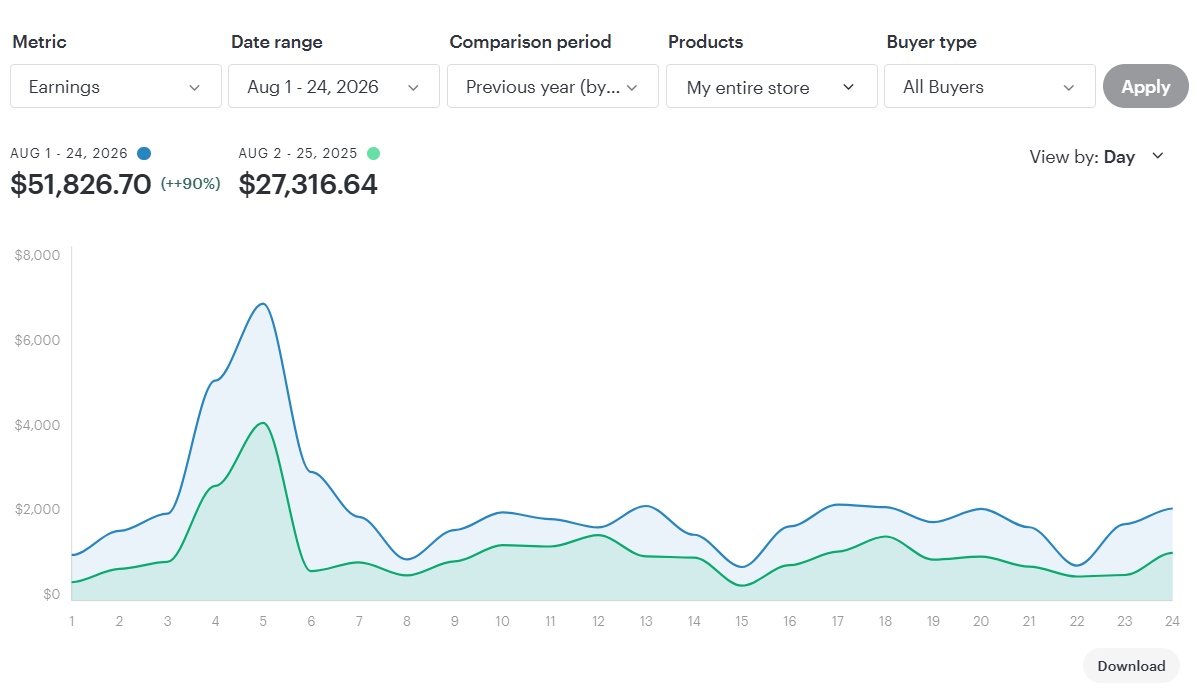 August earnings comparison showing 90% growth